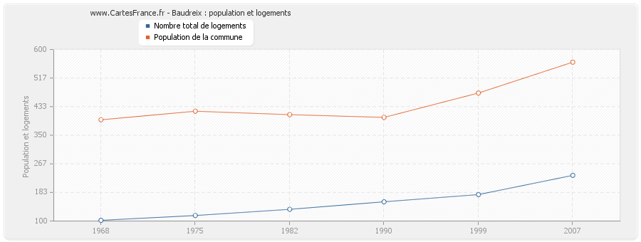 Baudreix : population et logements