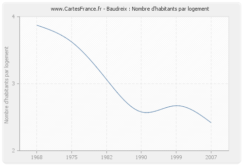 Baudreix : Nombre d'habitants par logement