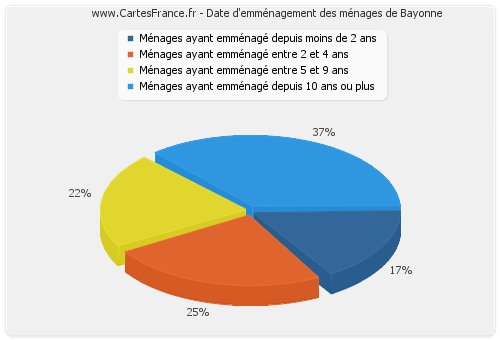 Date d'emménagement des ménages de Bayonne