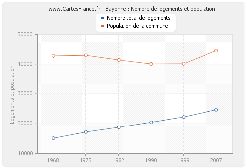 Bayonne : Nombre de logements et population