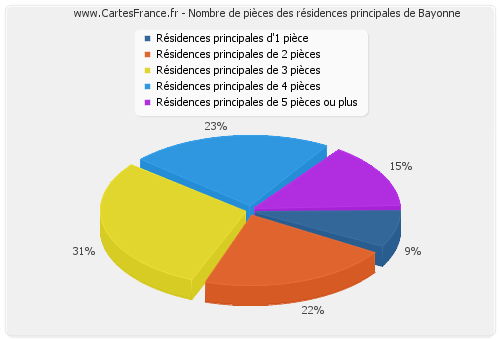 Nombre de pièces des résidences principales de Bayonne