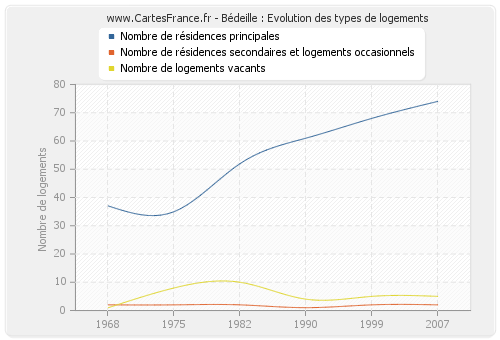 Bédeille : Evolution des types de logements