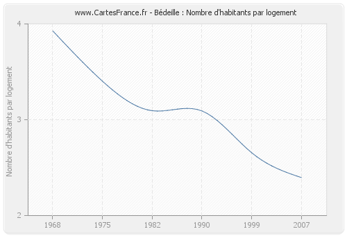 Bédeille : Nombre d'habitants par logement