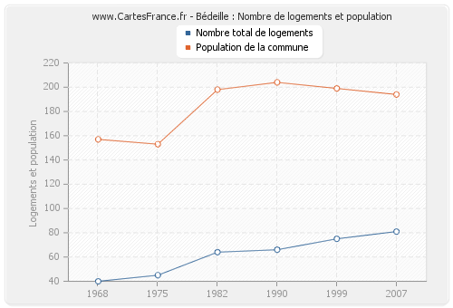 Bédeille : Nombre de logements et population