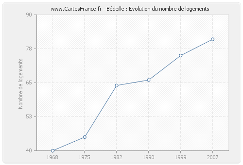 Bédeille : Evolution du nombre de logements