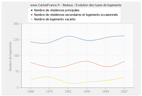 Bedous : Evolution des types de logements