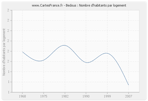 Bedous : Nombre d'habitants par logement