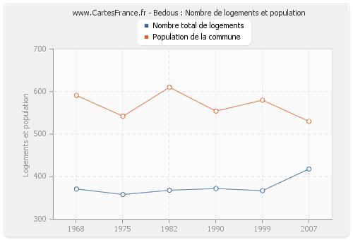 Bedous : Nombre de logements et population