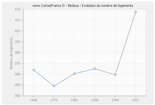 Bedous : Evolution du nombre de logements