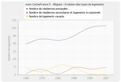 Béguios : Evolution des types de logements