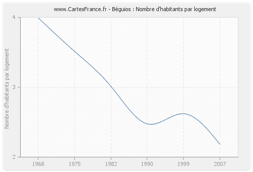 Béguios : Nombre d'habitants par logement