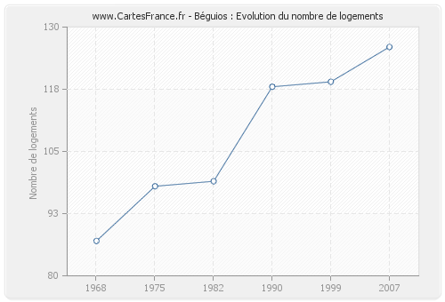 Béguios : Evolution du nombre de logements