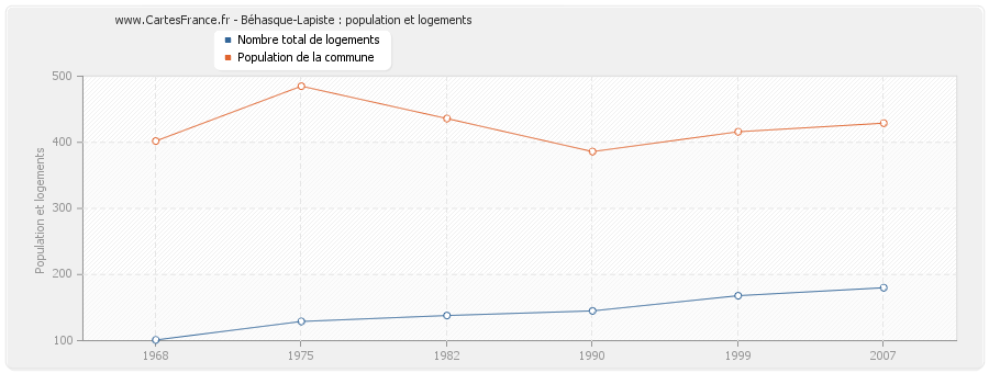Béhasque-Lapiste : population et logements