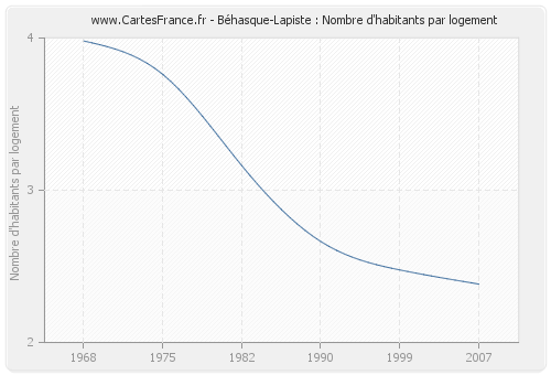 Béhasque-Lapiste : Nombre d'habitants par logement