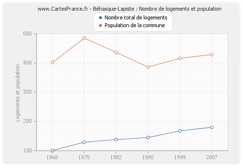 Béhasque-Lapiste : Nombre de logements et population
