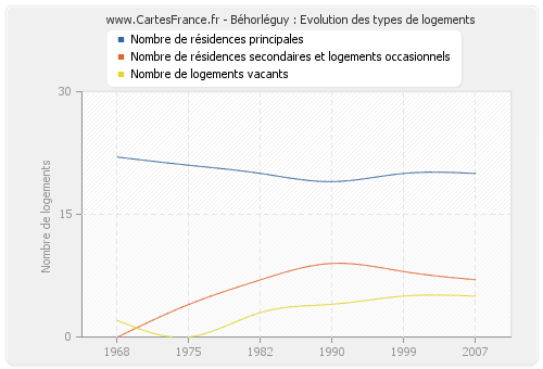 Béhorléguy : Evolution des types de logements