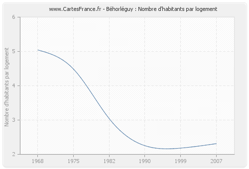 Béhorléguy : Nombre d'habitants par logement