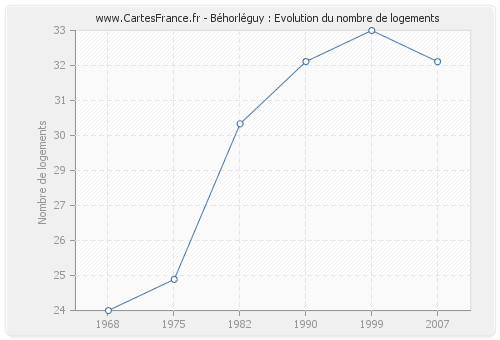 Béhorléguy : Evolution du nombre de logements