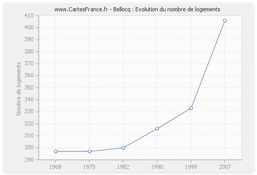 Bellocq : Evolution du nombre de logements