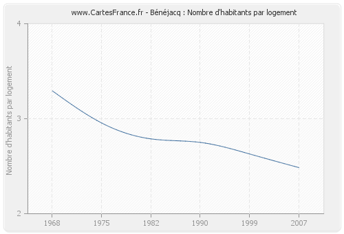 Bénéjacq : Nombre d'habitants par logement