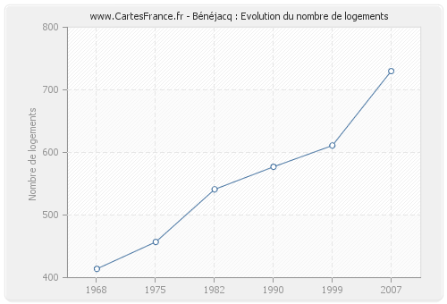 Bénéjacq : Evolution du nombre de logements