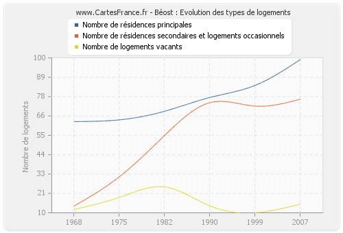 Béost : Evolution des types de logements