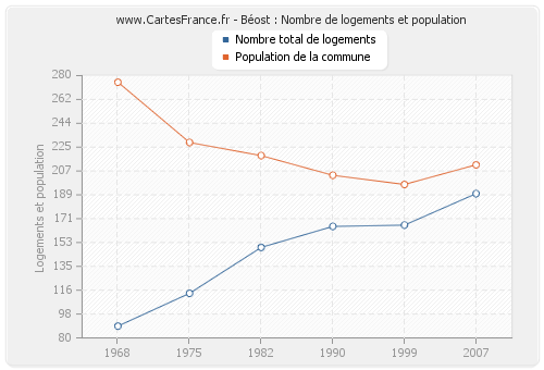 Béost : Nombre de logements et population