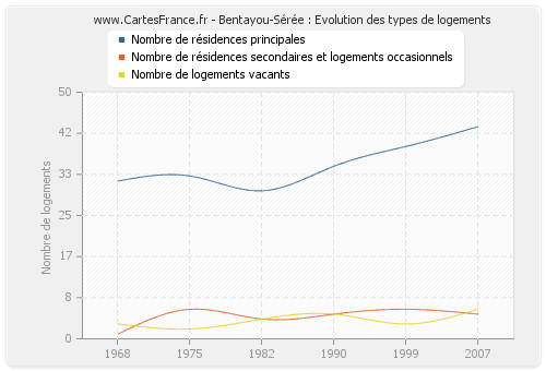 Bentayou-Sérée : Evolution des types de logements