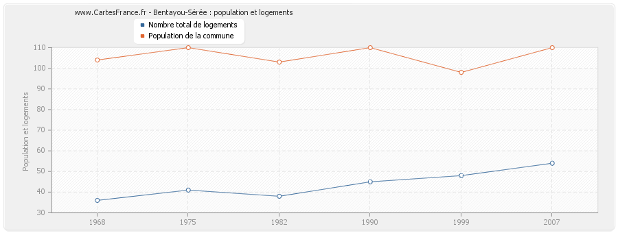 Bentayou-Sérée : population et logements