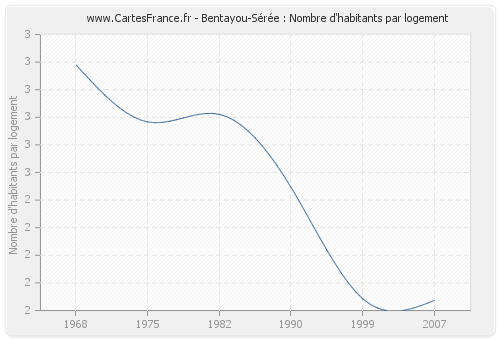 Bentayou-Sérée : Nombre d'habitants par logement