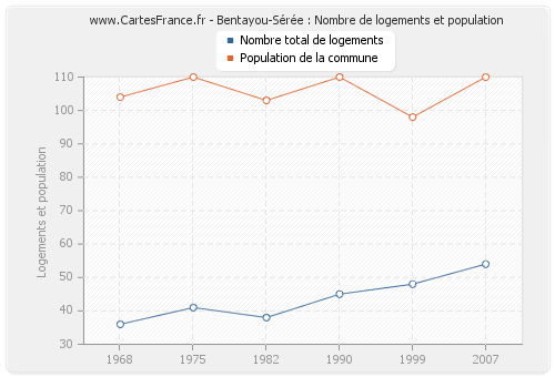 Bentayou-Sérée : Nombre de logements et population