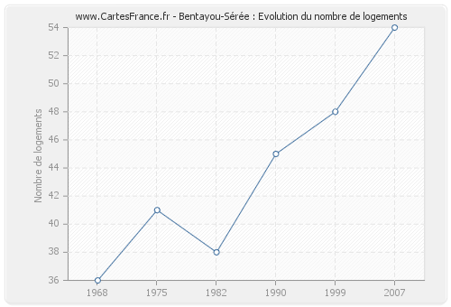 Bentayou-Sérée : Evolution du nombre de logements