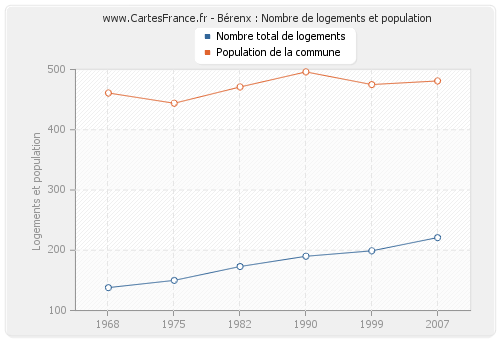 Bérenx : Nombre de logements et population