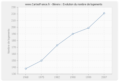 Bérenx : Evolution du nombre de logements