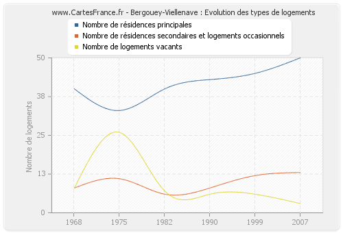 Bergouey-Viellenave : Evolution des types de logements