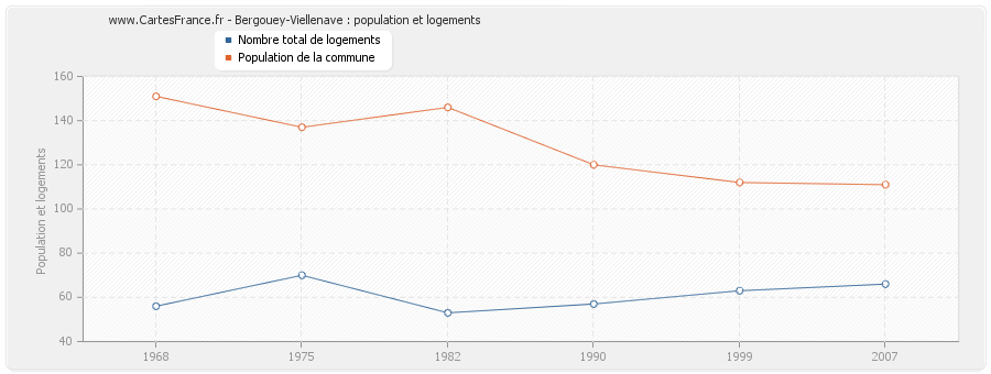 Bergouey-Viellenave : population et logements