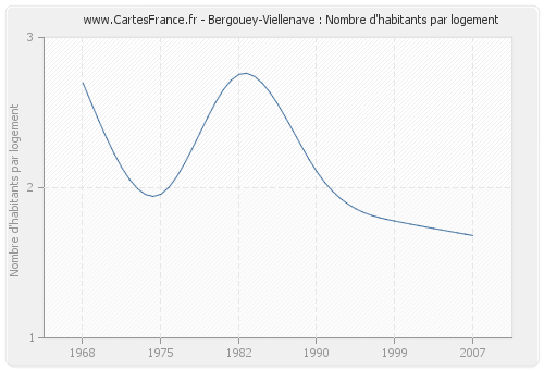 Bergouey-Viellenave : Nombre d'habitants par logement
