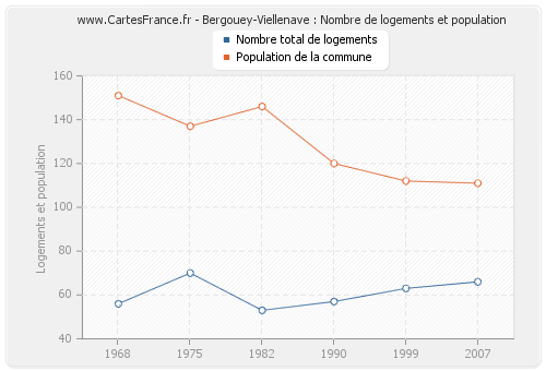 Bergouey-Viellenave : Nombre de logements et population