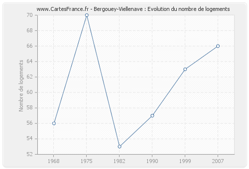 Bergouey-Viellenave : Evolution du nombre de logements