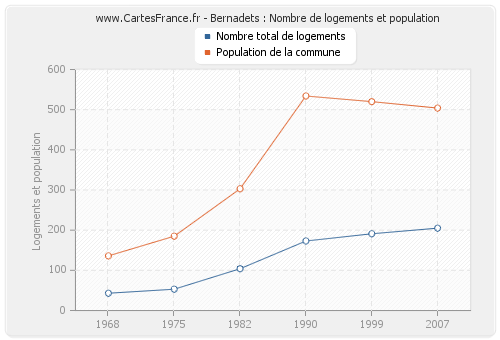 Bernadets : Nombre de logements et population