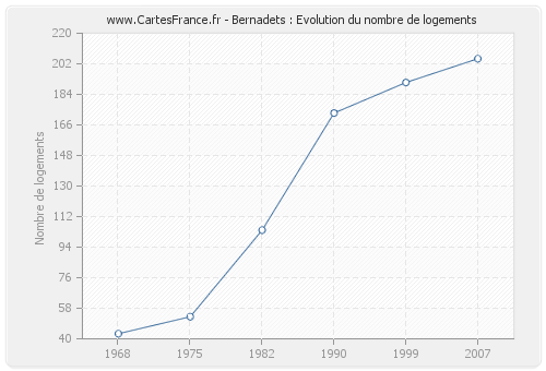 Bernadets : Evolution du nombre de logements