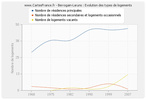 Berrogain-Laruns : Evolution des types de logements