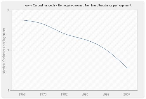 Berrogain-Laruns : Nombre d'habitants par logement