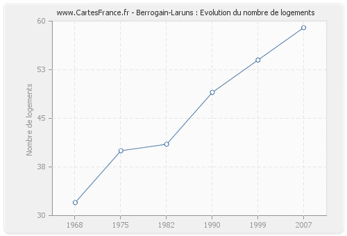 Berrogain-Laruns : Evolution du nombre de logements