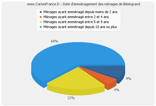 Date d'emménagement des ménages de Bésingrand