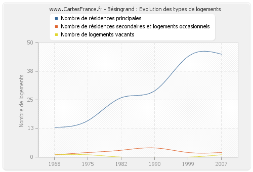 Bésingrand : Evolution des types de logements