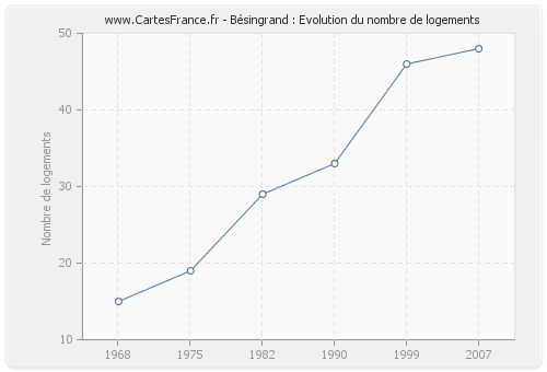 Bésingrand : Evolution du nombre de logements