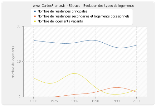 Bétracq : Evolution des types de logements