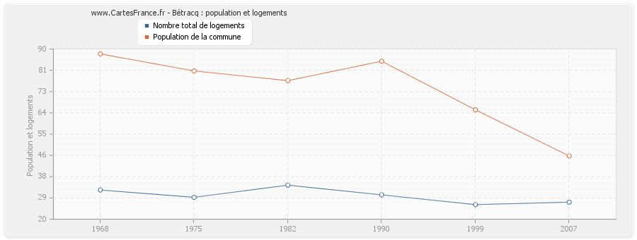 Bétracq : population et logements