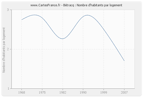 Bétracq : Nombre d'habitants par logement